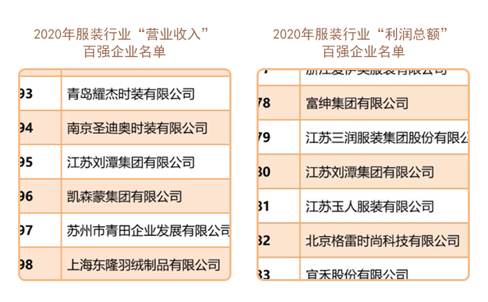 劉潭服裝廠上榜2020年服裝行業(yè)百強企業(yè)